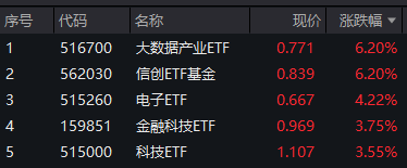 ETF发行再加速！月内就有12只，科技、红利主题霸屏