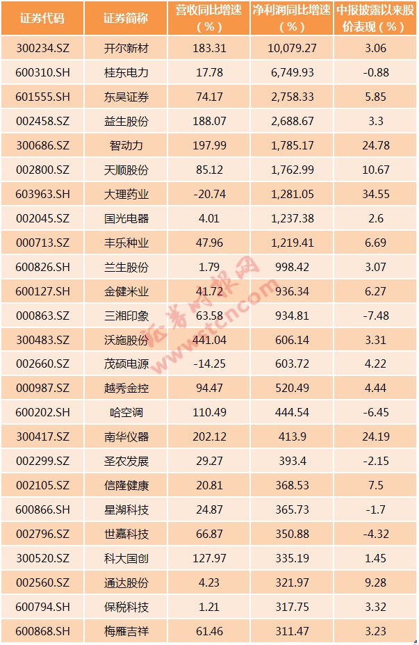 业绩亮眼！东吴证券2023年营收净利双攀升 分红比例逐年上升 近净利润五成