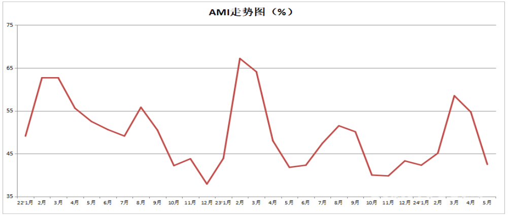 5月份德国批发物价指数同比下降0.7%