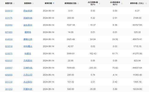 *ST九有旗下公关公司被1元出售 曾年入超2亿