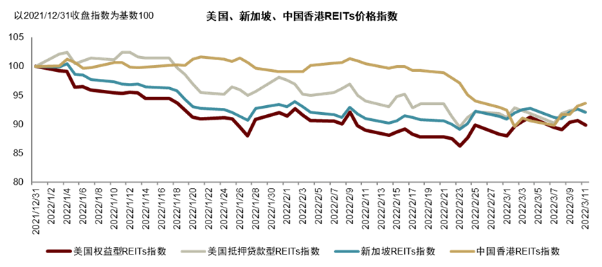 REITs市场为何也大幅波动？深度解读来了