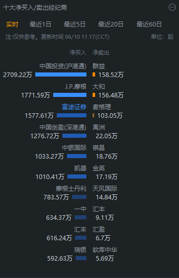 南向资金今日净买入116.73亿港元，盈富基金净买入56.47亿港元