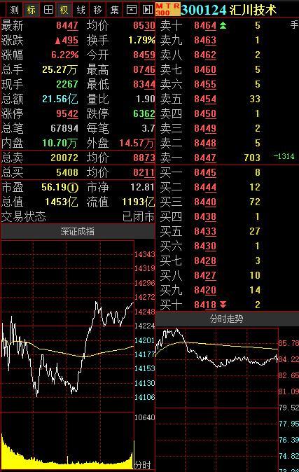 深股通连续6日净卖出宁德时代 累计净卖出16.21亿元