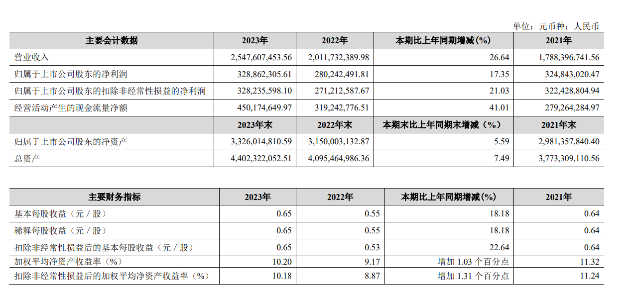 同力日升：上半年净利润同比增长65.24% 拟10派1.2元