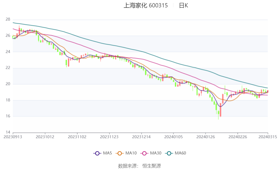 同力日升：上半年净利润同比增长65.24% 拟10派1.2元