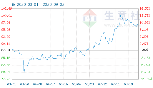 （2024年9月6日）今日沪铅期货和伦铅最新价格查询