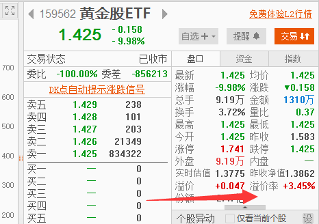 金价大涨，黄金股ETF也“起飞”！