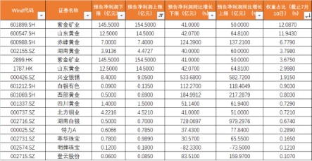 金价大涨，黄金股ETF也“起飞”！