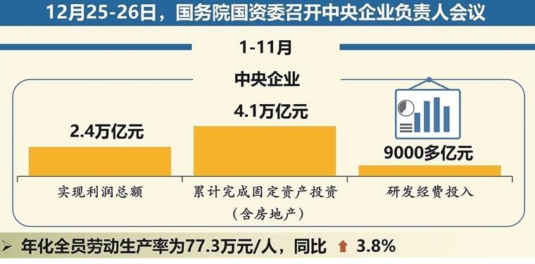前7个月央企战略性新兴产业投资超1万亿元