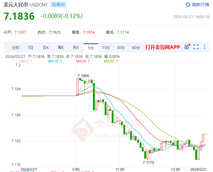 9月6日人民币对美元中间价调升64个基点