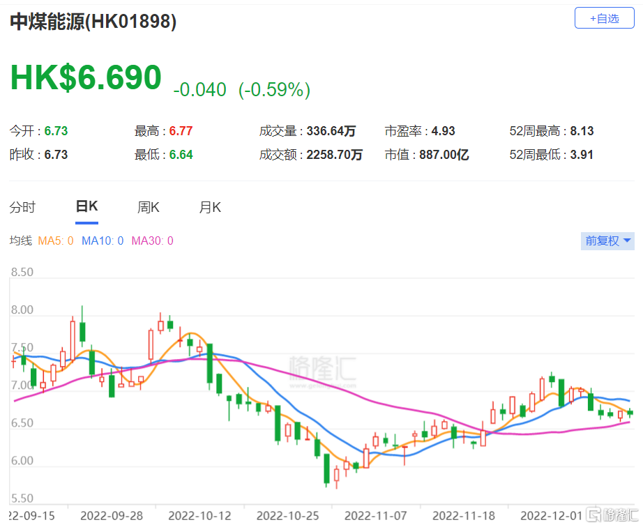 中煤能源：8月商品煤销量2392万吨 同比下降1.4%