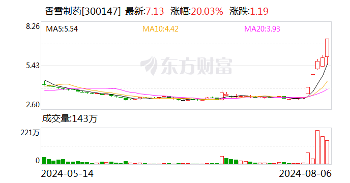 梦网科技涨停，机构龙虎榜净卖出1275.78万元