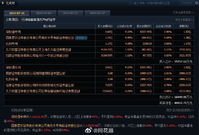 梦网科技涨停，机构龙虎榜净卖出1275.78万元