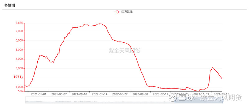 全球集装箱运输行业第二季度利润激增