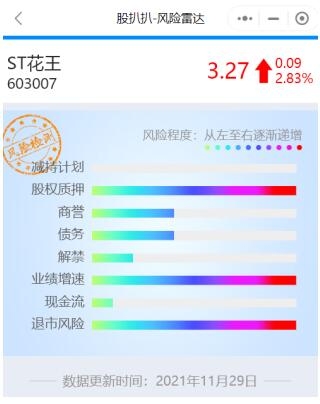 *ST花王连收3个涨停板