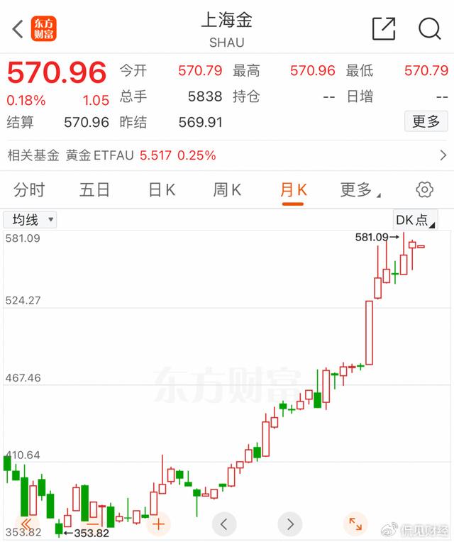 黄金价格创历史新高 剑指2600美元/盎司