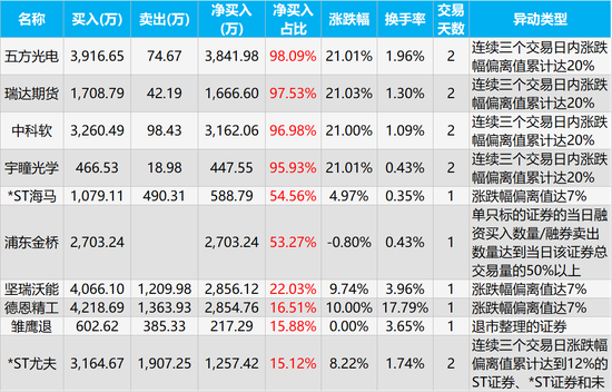 大连热电龙虎榜：营业部净买入209.46万元