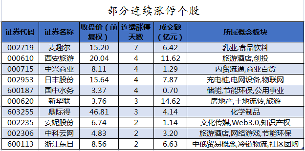 数据复盘丨主力资金加仓非银金融、房地产等行业 龙虎榜机构抢筹深圳华强等