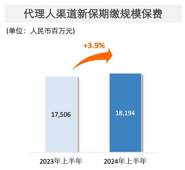 “停售”效应下八月寿险业绩“狂飙” 平安增速领跑、新华规模止跌｜月度保费观察（8月）
