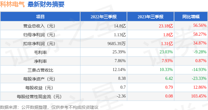 前三季净利润预计增长67.34%―72.51% 广合科技大涨5.55%