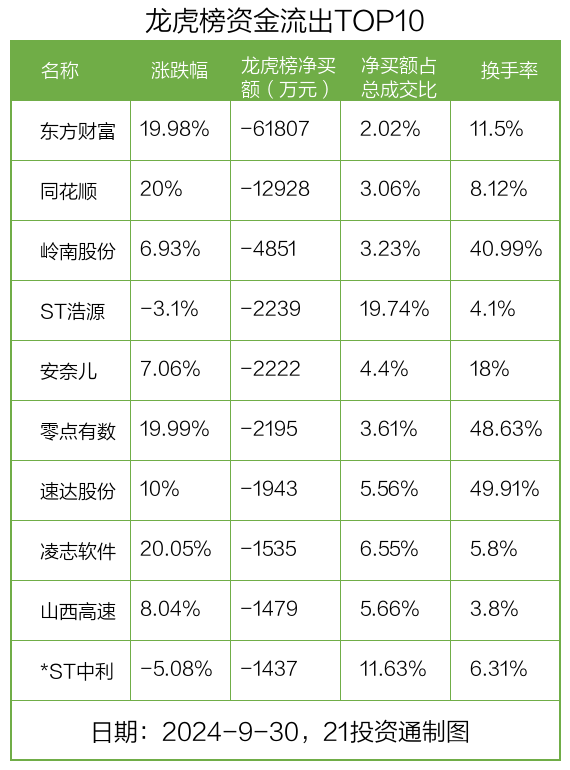 【9日资金路线图】非银金融板块净流出逾200亿元居首 龙虎榜机构抢筹多股