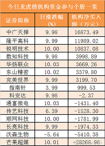 【9日资金路线图】非银金融板块净流出逾200亿元居首 龙虎榜机构抢筹多股