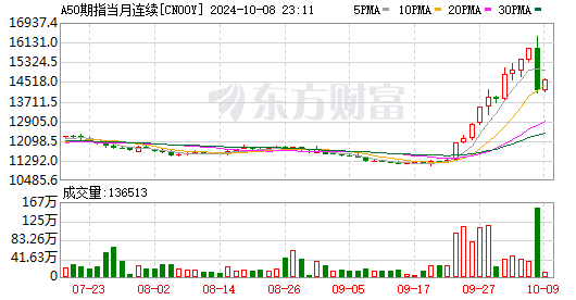 A股，突变！东方财富，成交天量！