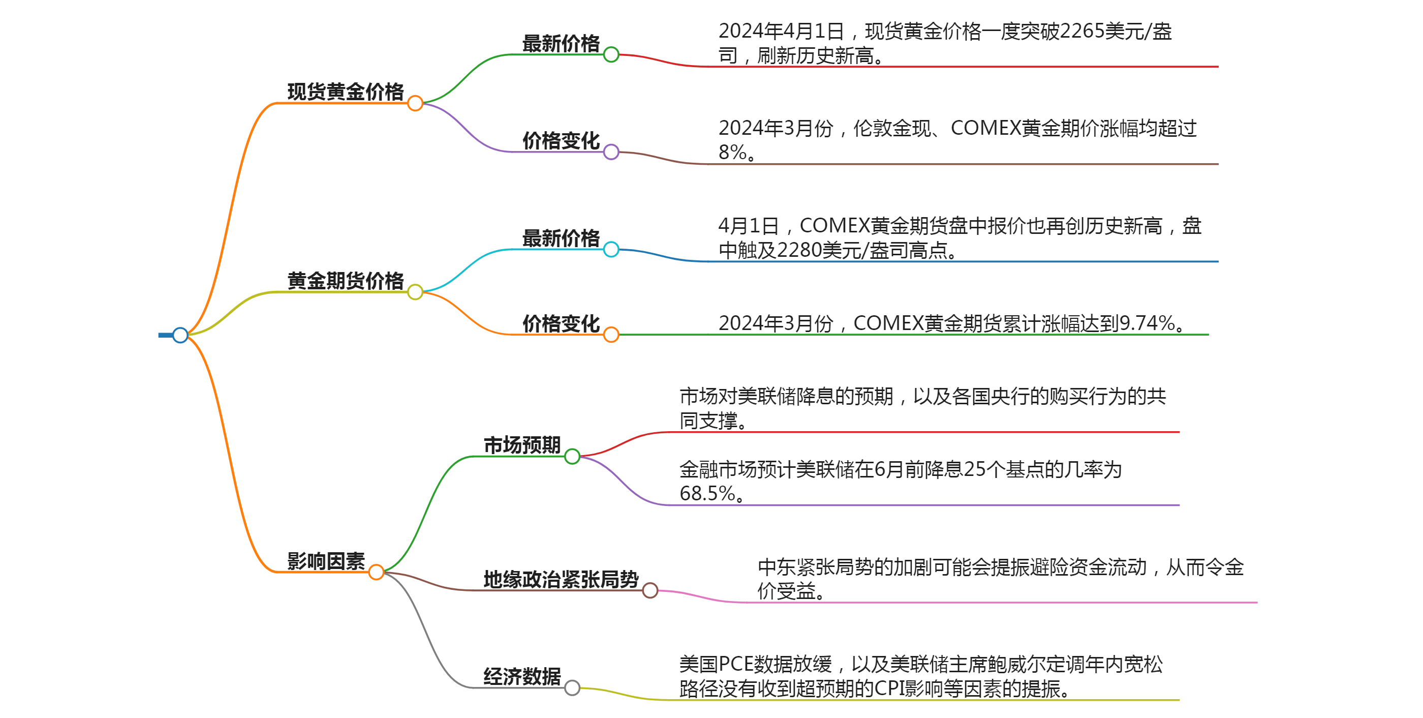 黄金价格创历史新高