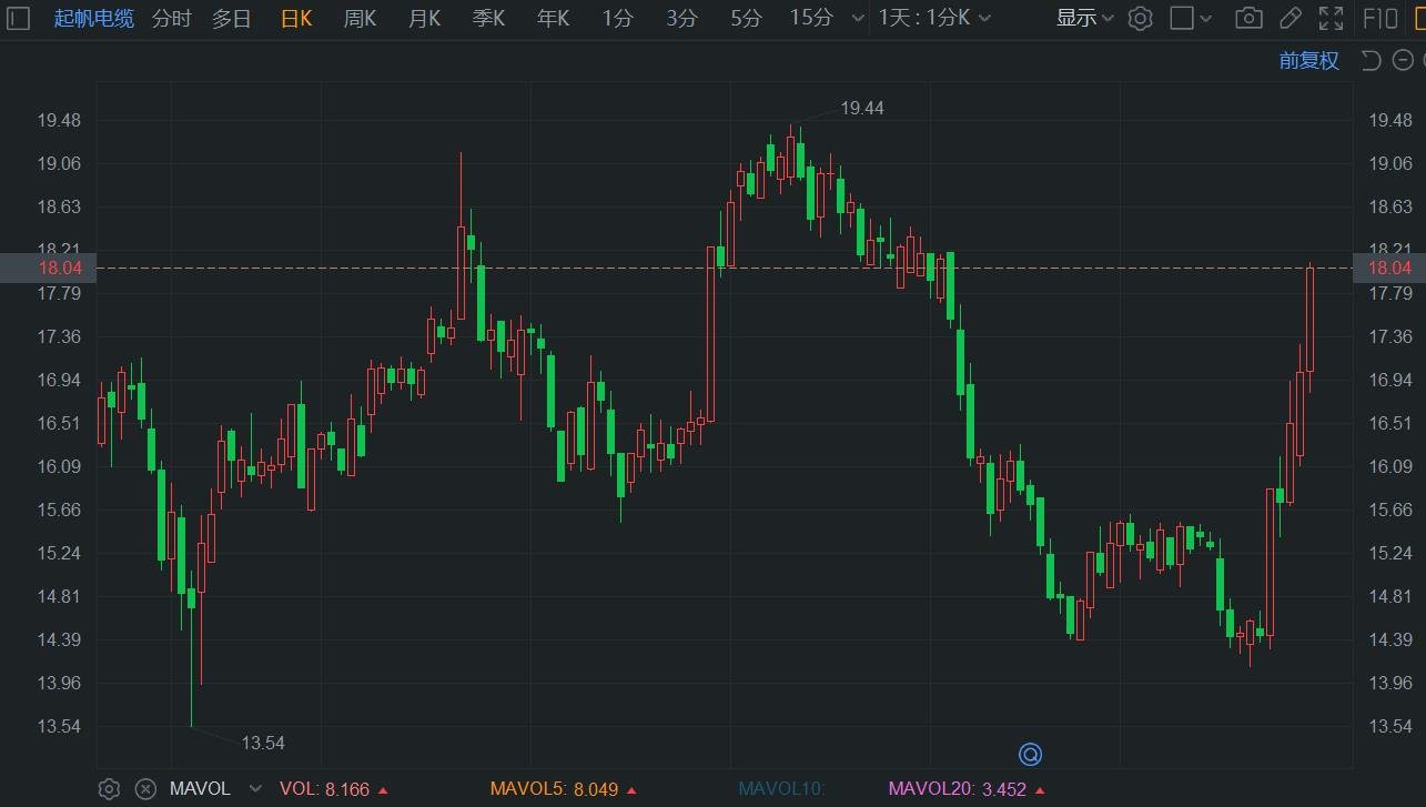 【企业动态】起帆电缆新增1件判决结果，涉及买卖合同纠纷