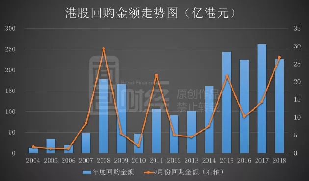 年内已超2100亿港元！港股掀回购潮