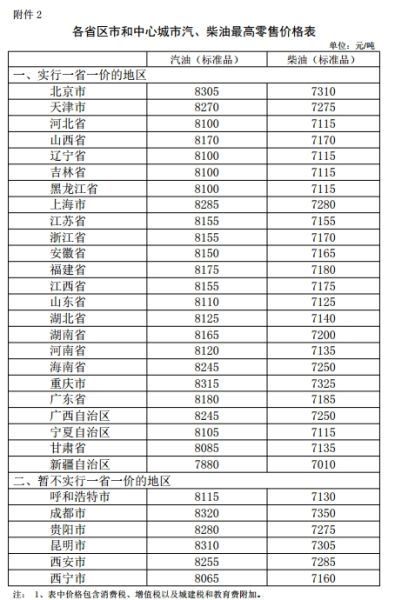 发改委：国内汽、柴油价格每吨分别上涨140元和135元