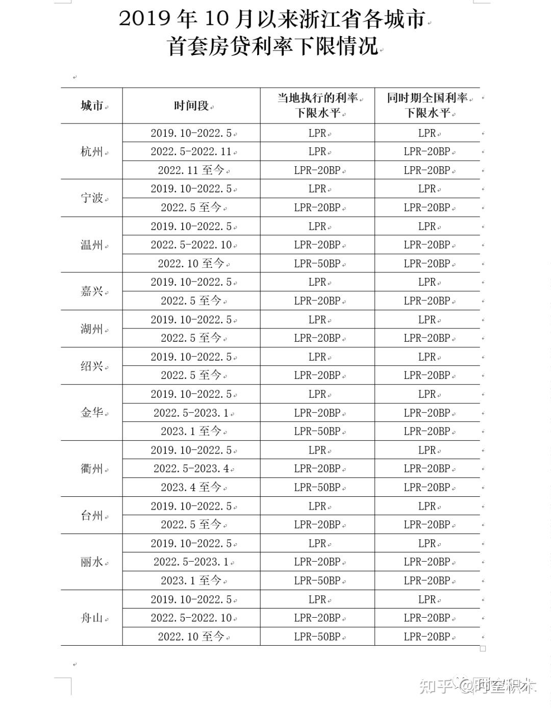 存量房贷利率调整时间定了 统一降至LPR－30BP