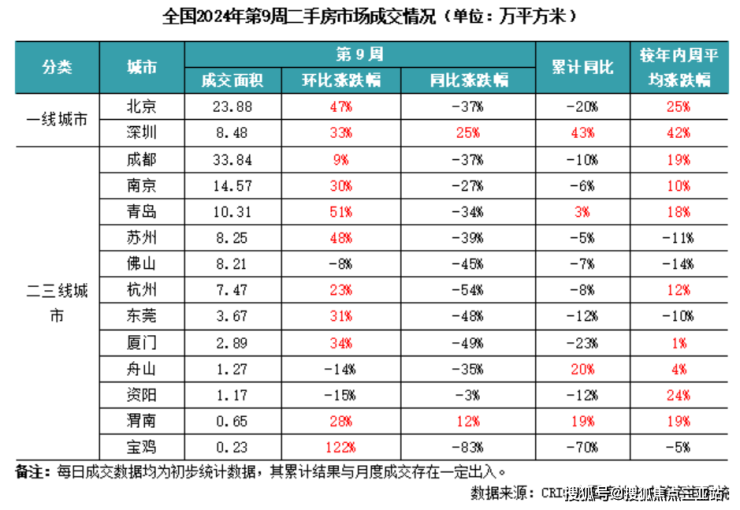 上周深圳新房与二手房成交量大幅上升