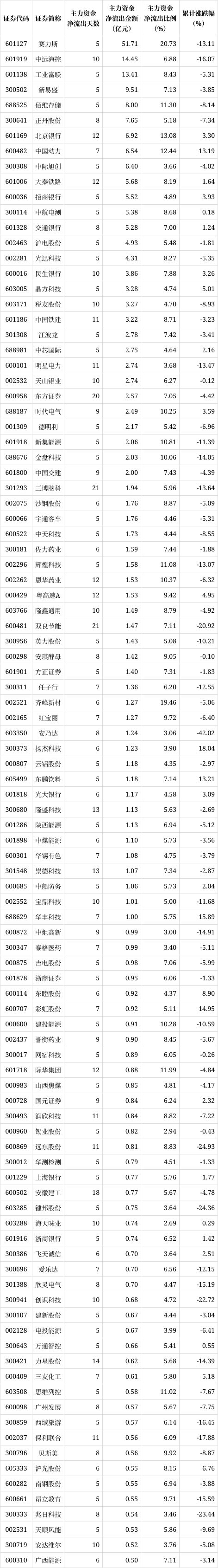 解密主力资金出逃股 连续5日净流出1007股