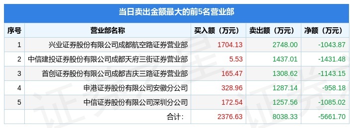 高新发展10月15日龙虎榜数据