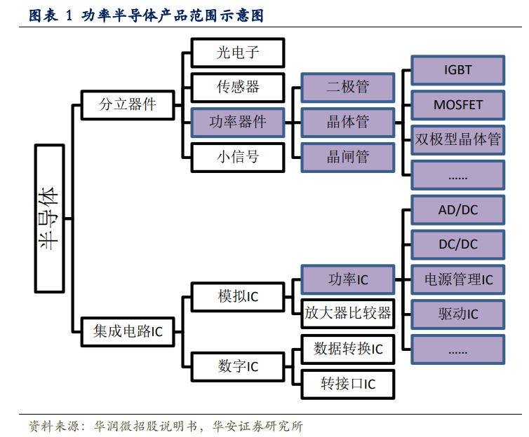 ST华微： 公司在功率半导体领域市场占有率目前尚无权威数据