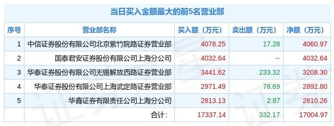苏交科10月15日龙虎榜数据
