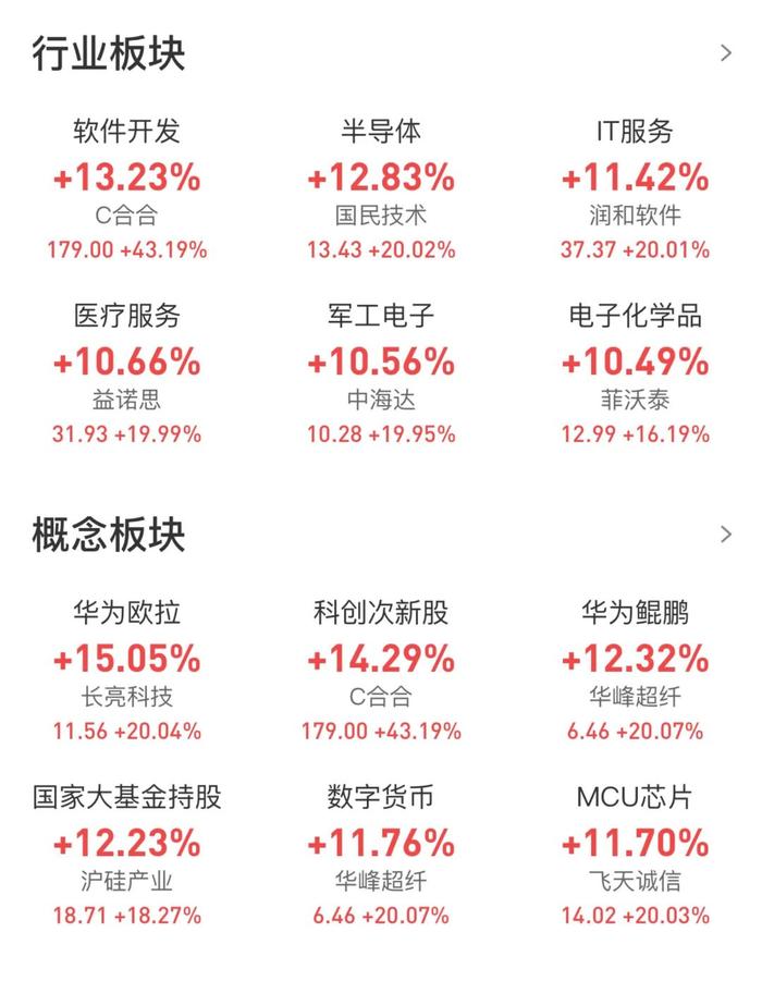 半导体板块再成牛市先锋 重仓基金净值飙升