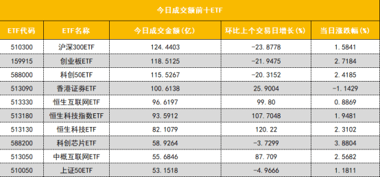121.32亿元主力资金今日撤离非银金融板块