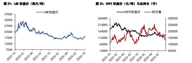 海外LME伦镍库存延续累增态势 镍价震荡运行为主