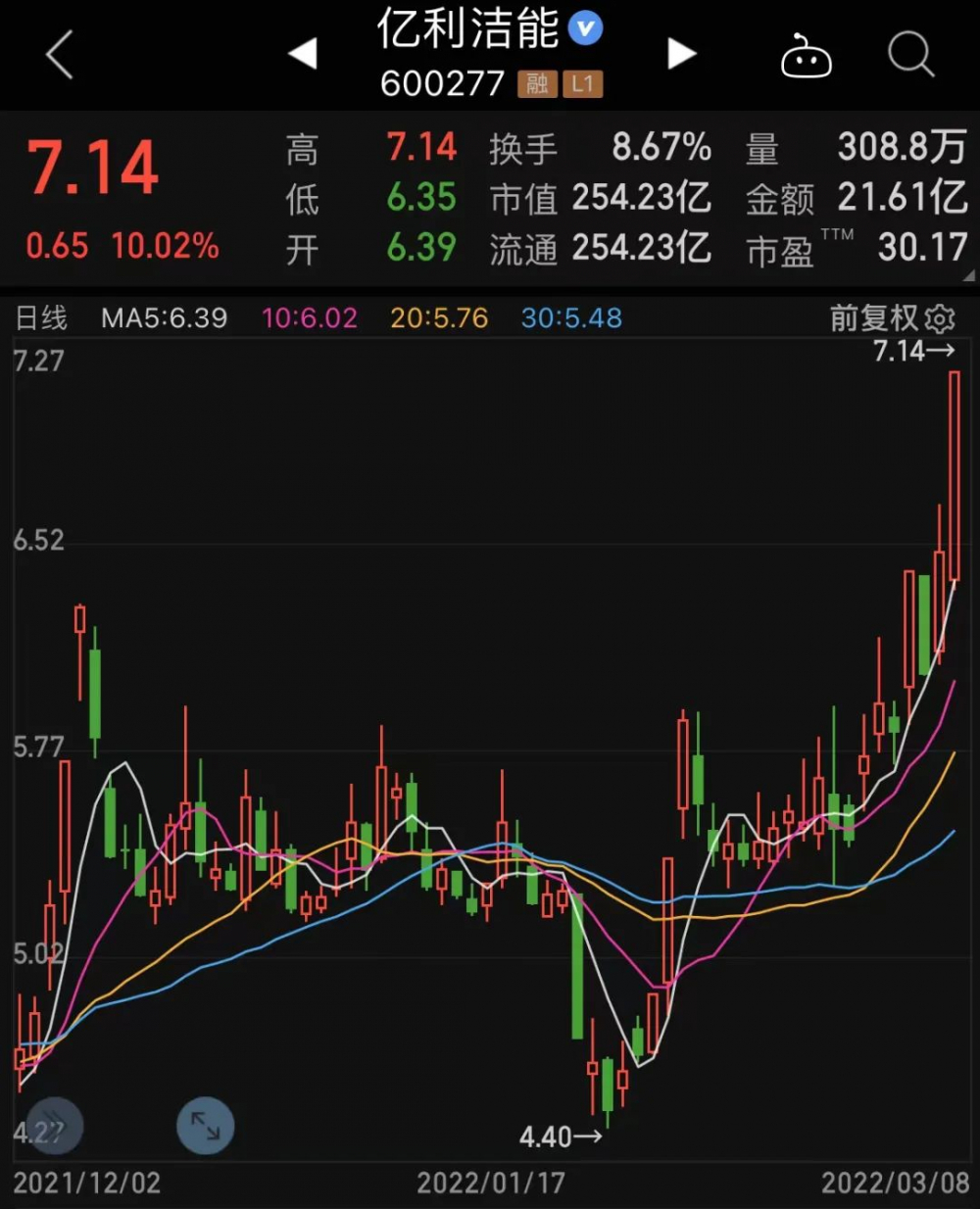 大豆概念上涨3.35%，6股主力资金净流入超千万元