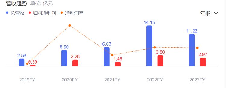 李嘉诚“三卖”邮储银行：月内接连减持超1亿股，上半年营收、净利首现双降，关注类贷款规模超700亿