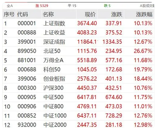 N天脉上午收盘涨520.82%