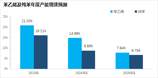 10月24日苯乙烯利润为84元/吨