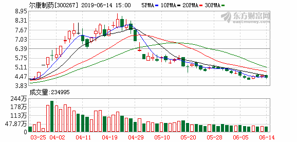 尔康制药(300267.SZ)：第三季度净亏损3176.75万元