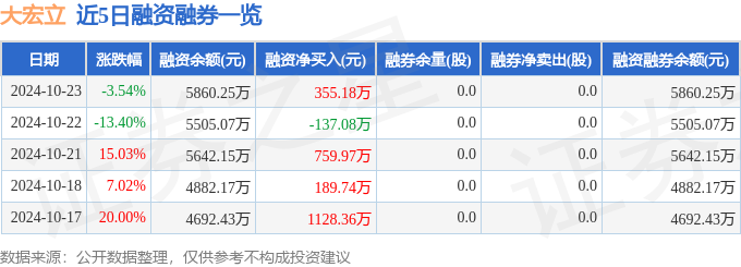 创业板两融余额减少928.65亿元