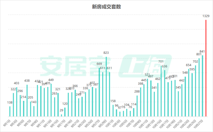 年内新高！重点30城11月新房成交数据出炉，12月走势如何？