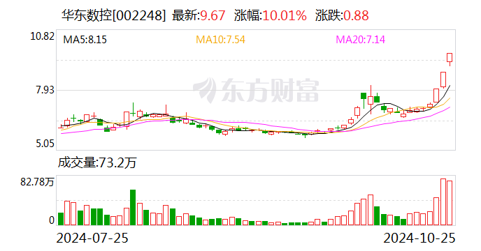 新世界连收6个涨停板