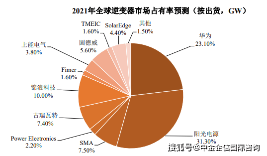 中国光伏行业协会：上调2024年我国光伏新增装机预测至230―260GW