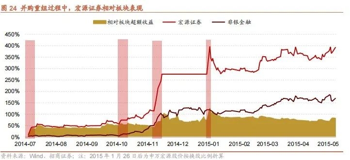 新华保险举牌海通证券背后： 券商并购重组成机构配置主线